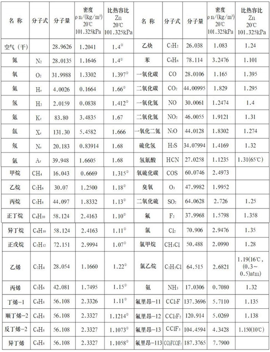 天然气热式气体质量流量计气体物理参数表
