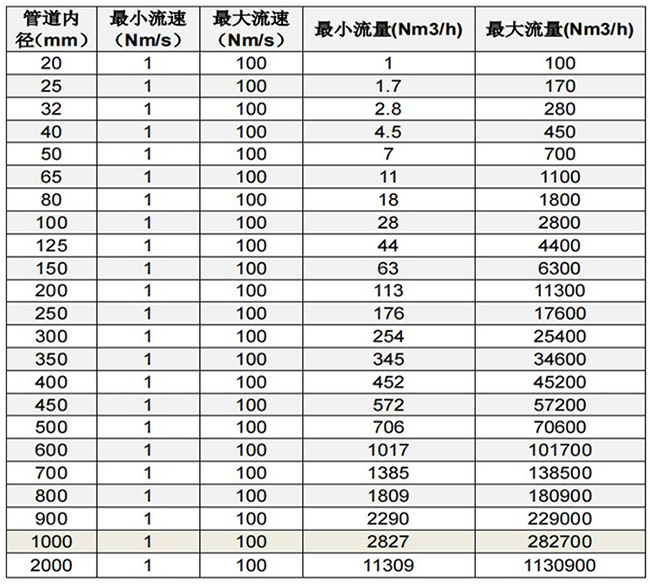 天然气热式气体质量流量计口径流量范围表