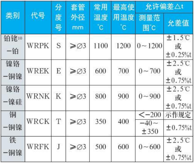 t型热电偶测量范围精度范围表