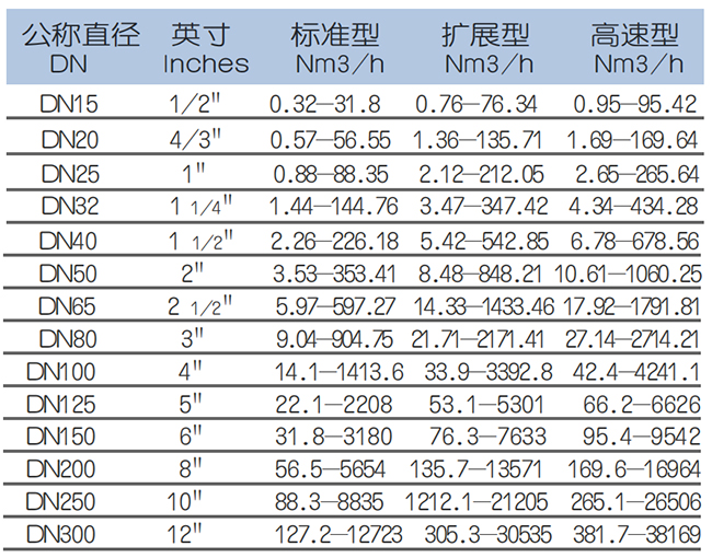 压缩空气热式气体质量流量计流量范围表