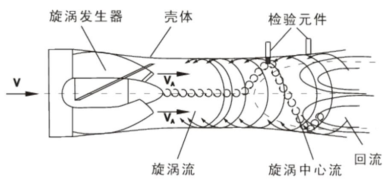 煤气流量计工作原理图