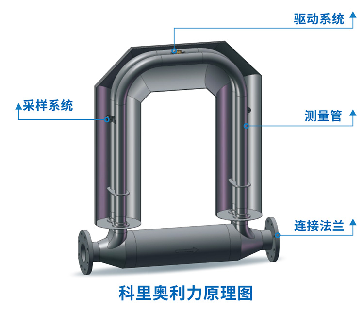 液体二氧化碳流量计结构原理图