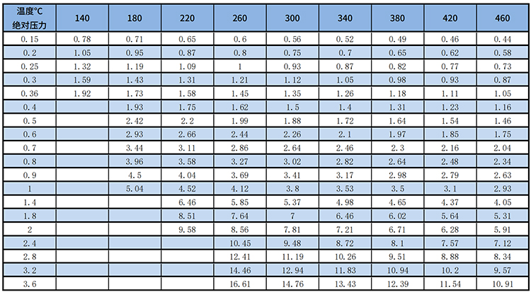 dn65涡街流量计过热蒸汽质量范围表