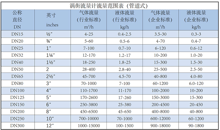 dn250涡街流量计流量范围表