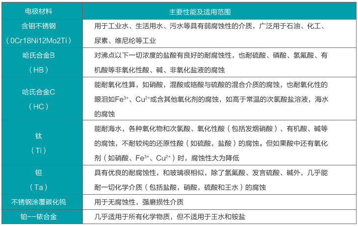 二氧化氯流量计电极材料选择对照表