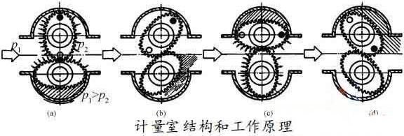 腰轮流量计工作原理图