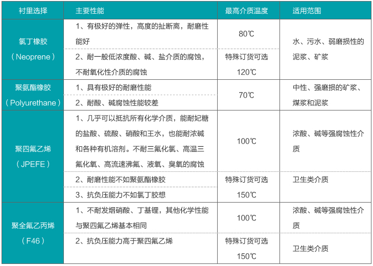 dn600管道流量计衬里材料选择对照表