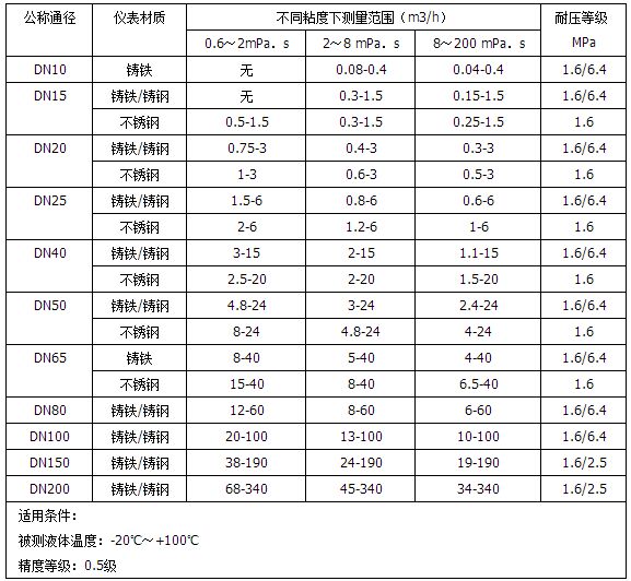 柴油流量计量表流量范围对照表