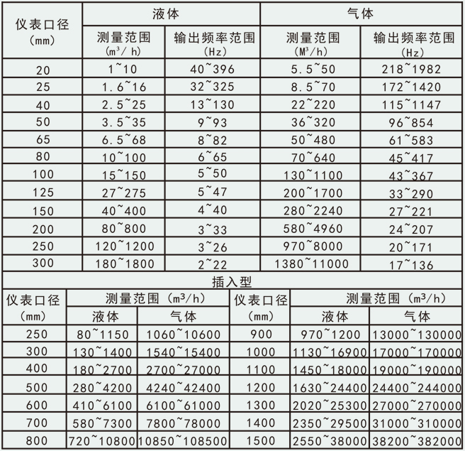 dn50涡街流量计流量范围对照表