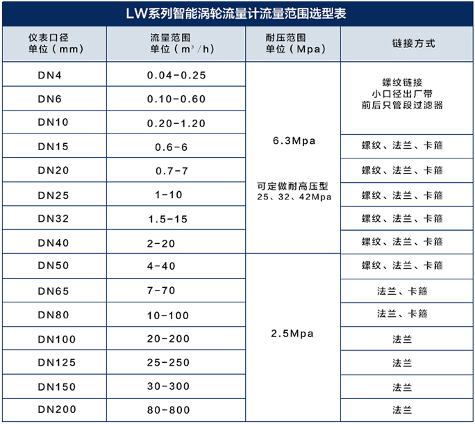 酱油流量计流量范围对照表