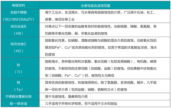 液碱流量计电极材料选型表