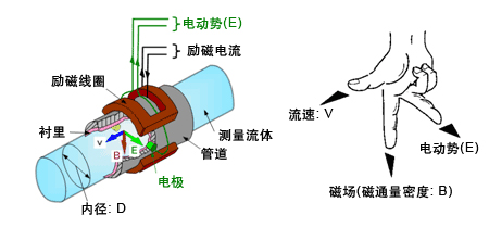 dn200管道流量计工作原理图