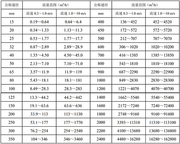 智能管道流量计口径流量对照表