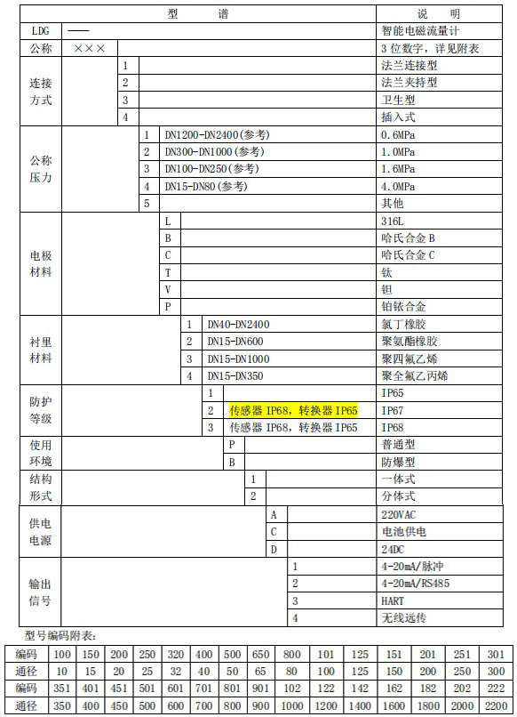 智能管道流量计规格型号选型表