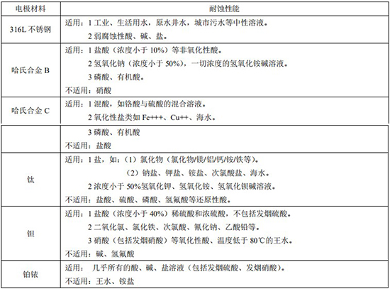 氨水流量计电极材料对照表