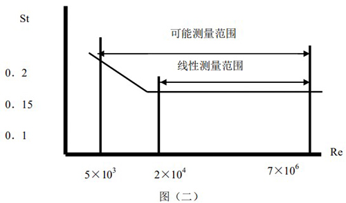 dn32蒸汽流量计原理曲线图